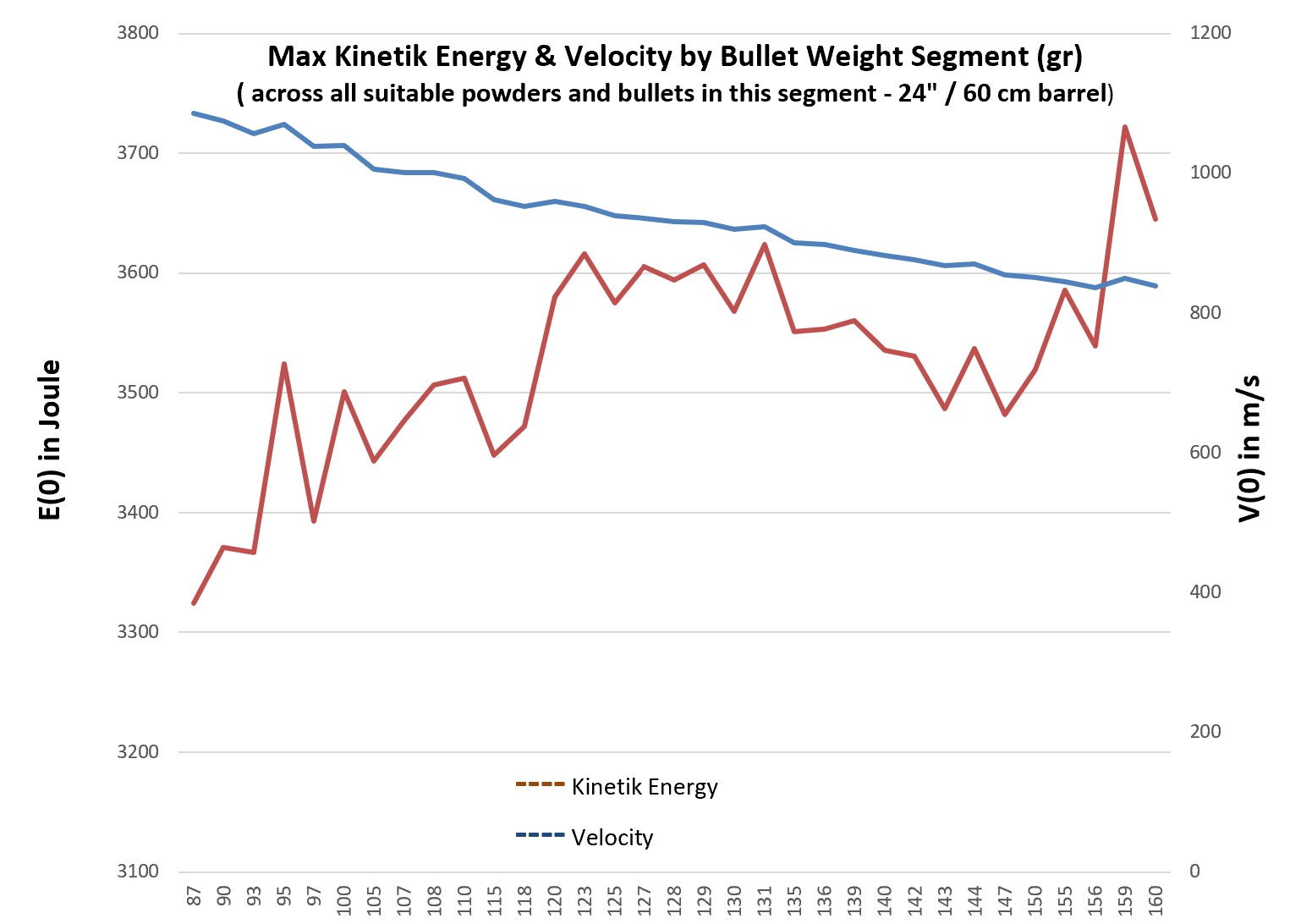 6 5 Creedmore velocity energy by bulletweight 